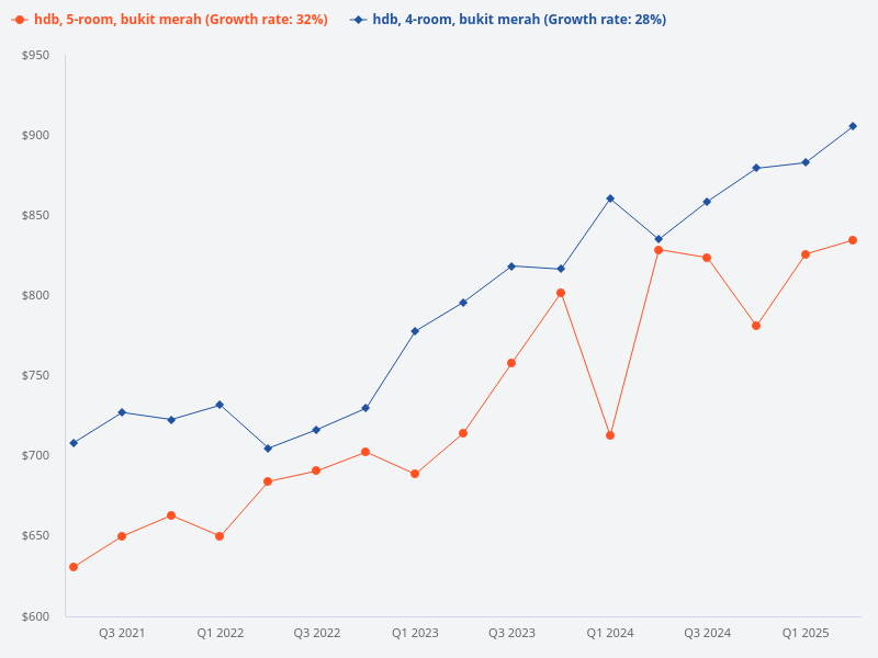 Compare price trend of 4-room HDB in Bukit Merah vs 5-room HDB in Bukit Merah.