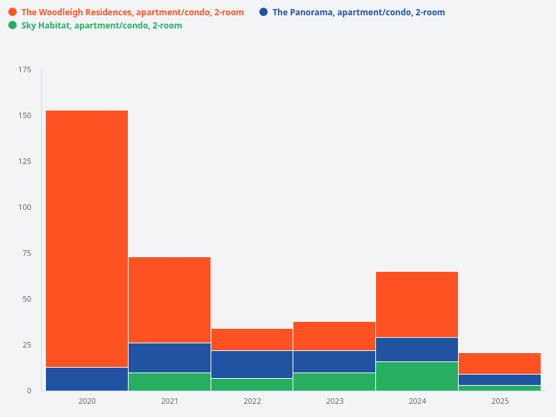 What is the volume of transactions for 2-room units in The Woodleigh Residences, The Panorama, and Sky Habitat over the past 5 years?