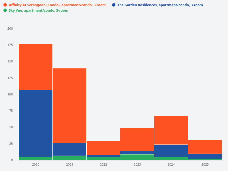 Compare the volume of transactions for 3-room units at Sky Vue, The Garden Residences, and Affinity at Serangoon over the past 5 years.