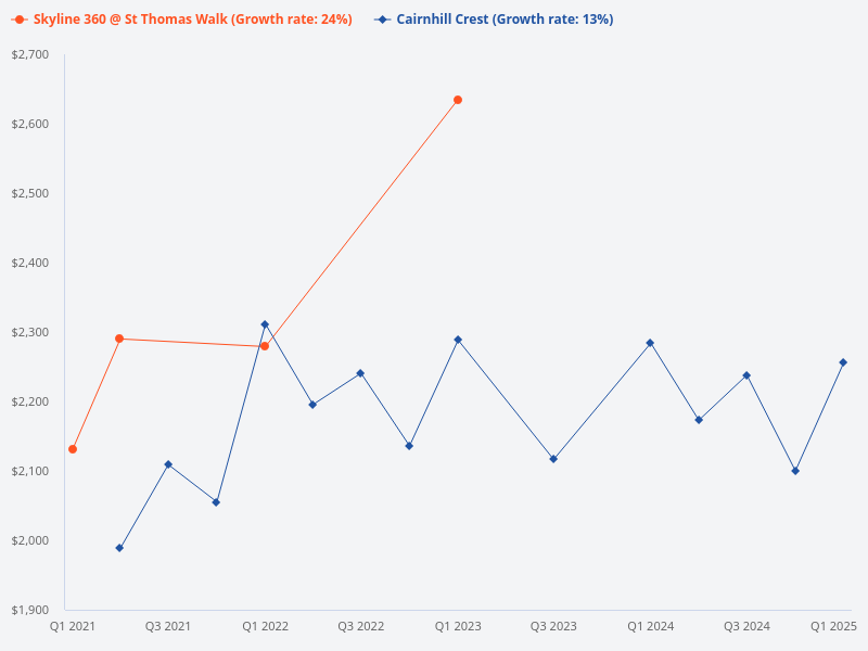 Compare price trend for Skyline 360 and Cairnhill Crest