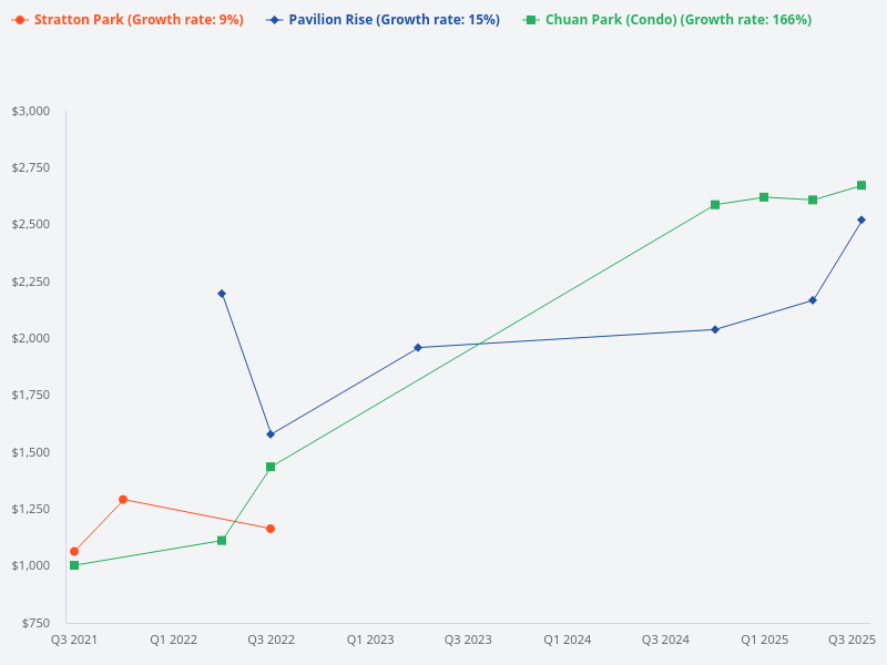 Compare the price trend for Stratton Park.