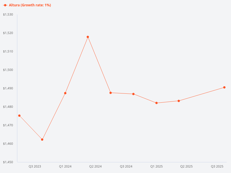 Price trend chart for Altura?
