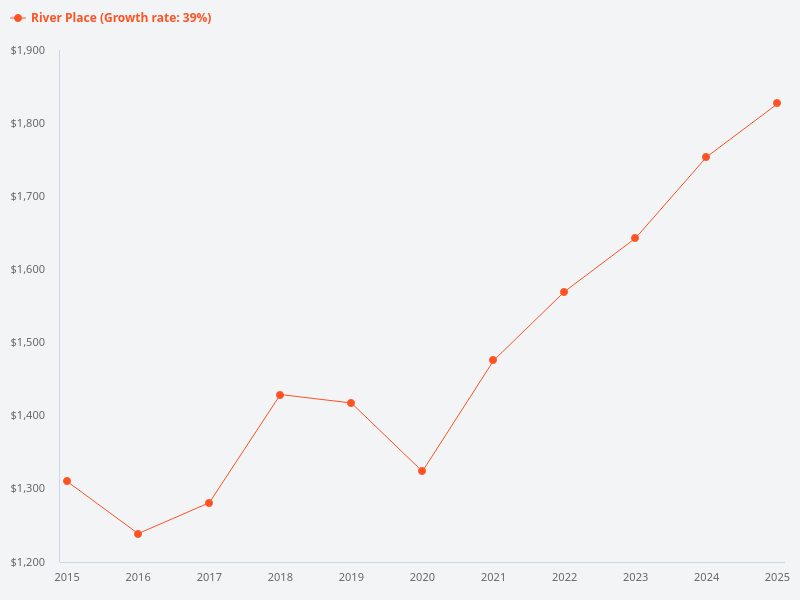 What is the PSF trend for River Place since 2015?