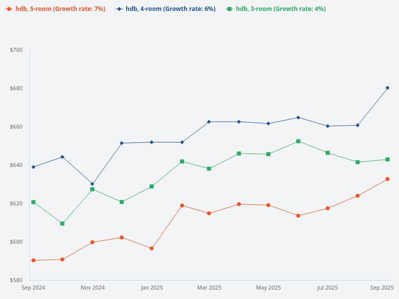 Compare the monthly price trend of 4-room HDB flats versus 5-room HDB flats versus 3-room HDB flats.