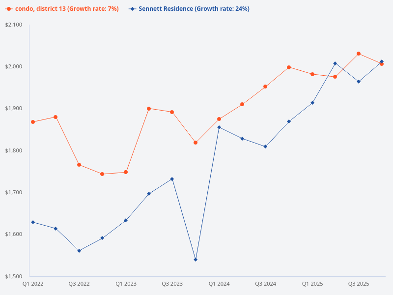 Compare the price trend of Sennett Residence with other condos in District 13.