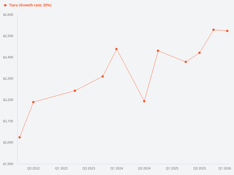 Can you show the price trend chart for Tiara?