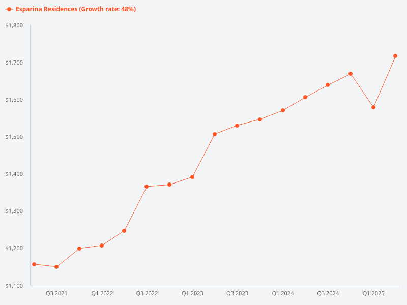 Please analyze Esparina Residences condo versus district performance.