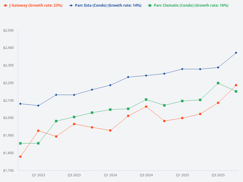 Show me the last 3 years growth for Normanton Park, The Sail, d’Leedon, Marina One Residences, J Gateway, Parc Clematis, and Parc Esta.
