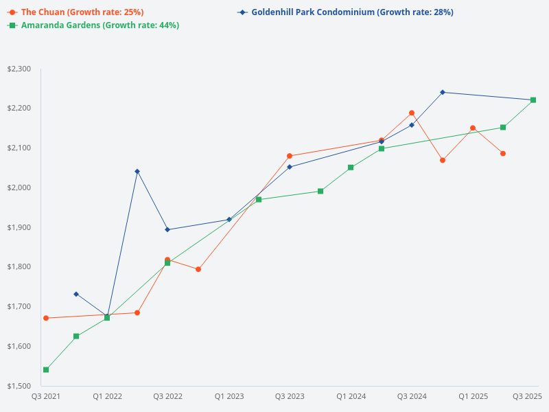 Comparison between goldhill park condo, amaranda gardens, and the chuan