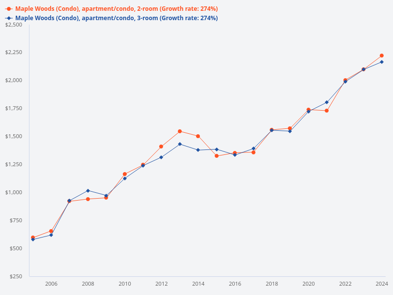 Maplewood 2-bedroom vs 3-bedroom price psf over the last 20 years
