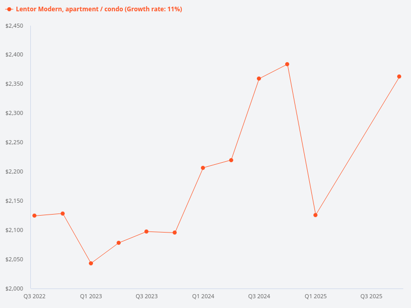 I want to plot the price trend for Lentor Modern condo