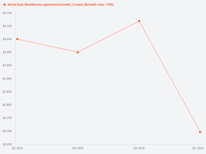 What is the growth potential of a 3-bedroom unit at arina east residences?