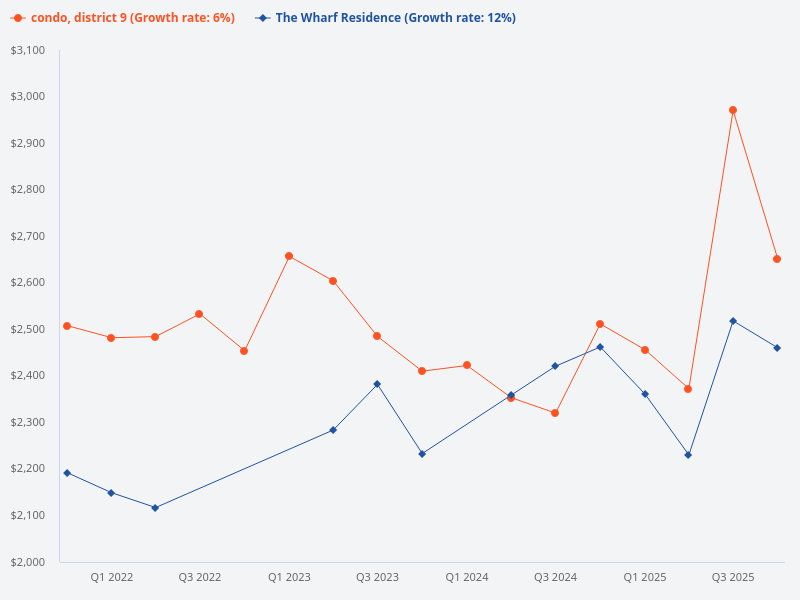 Compare the price trend of The Wharf Residence with other condos in District 9