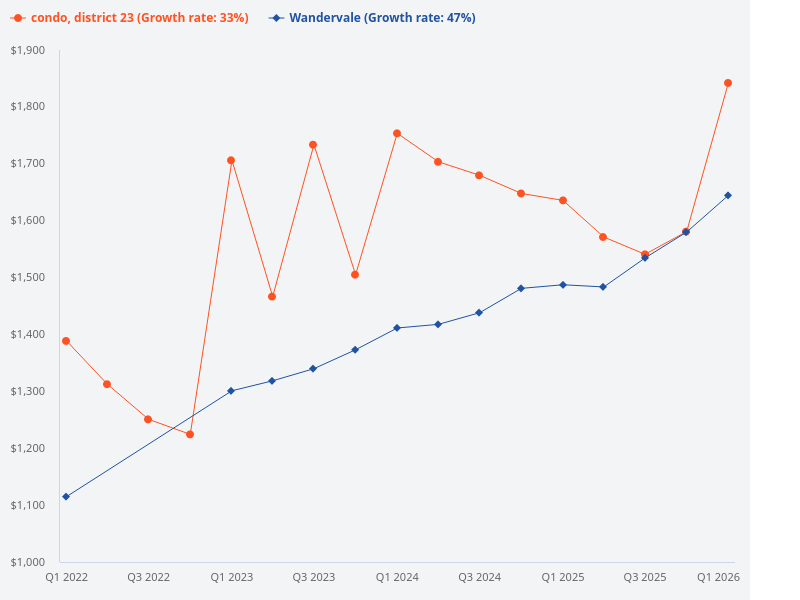 Compare price trend of Wandervale versus D23 condos.