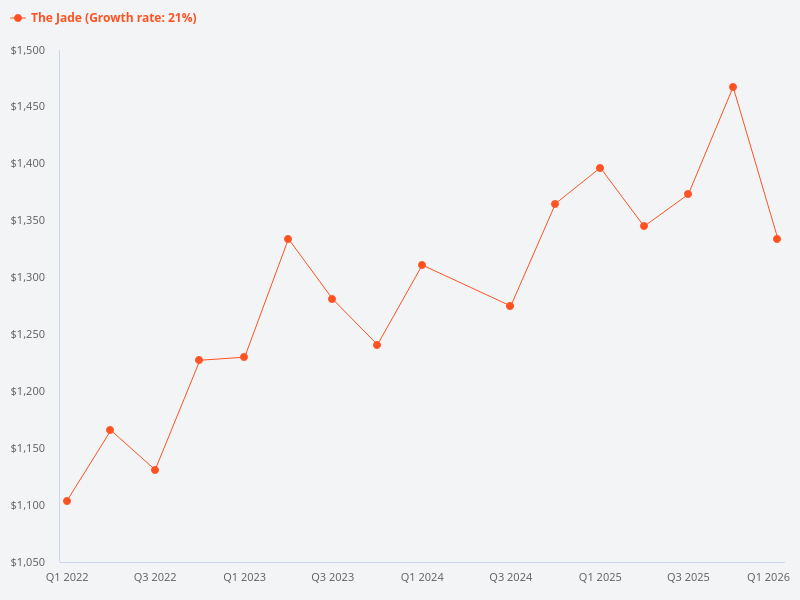 What is the price trend at The Jade?