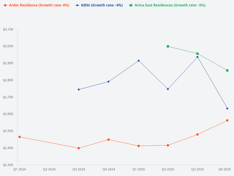 What is the average psf of 8@BT, Ardor Residence, and Arina East Residences 雅丽轩?