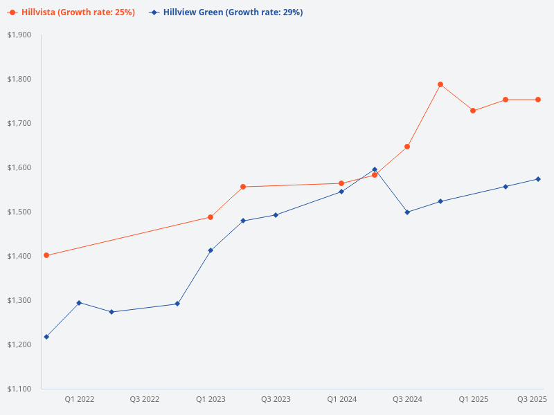 Compare the price trend for Hillview Green and Hillvista