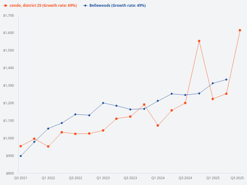 Compare the price trend of Bellewoods with other condos in District 25