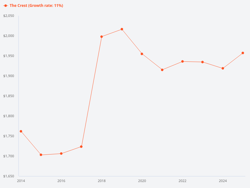 What is the reflection trend for The Crest over the last 20 years?