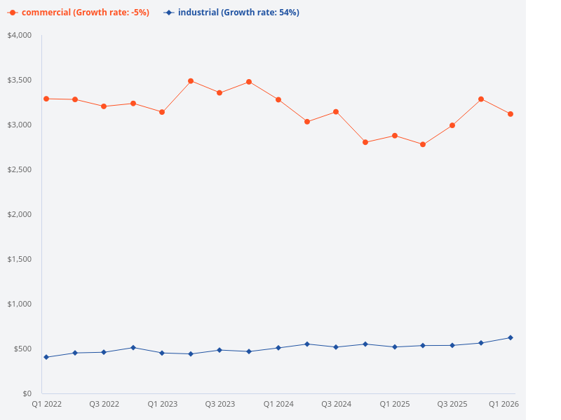 Compare the price trends of commercial properties and industrial properties