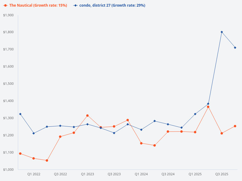 Compare the price trend of The Nautical versus D27 condos.