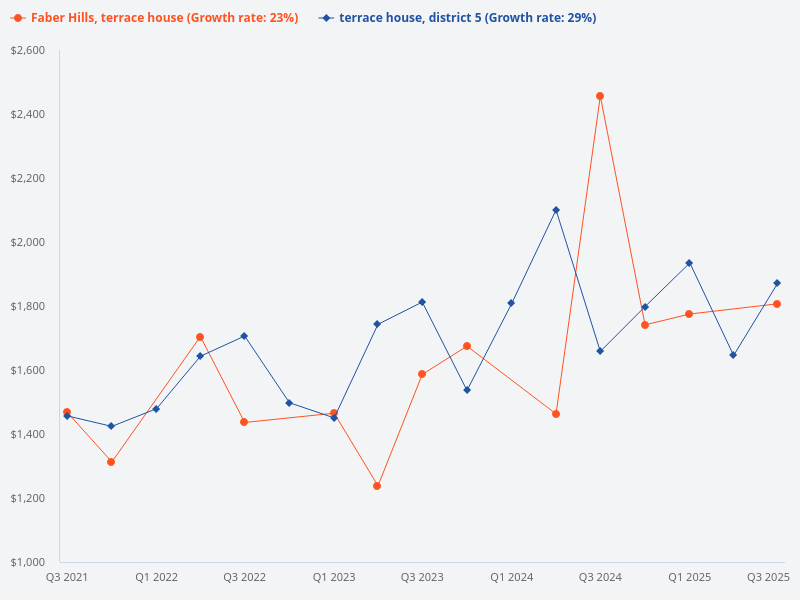 How much percentage has the value of terrace houses grown in District 5 compared to Faber Hills estate?