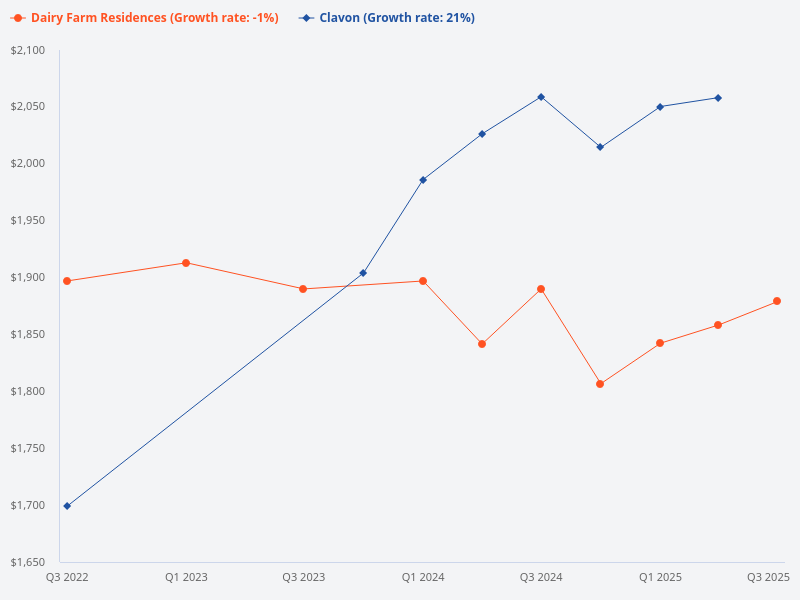 dairy farm residences vs clavon 3 years trend