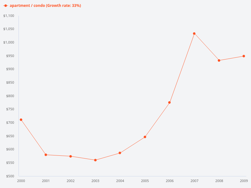 Please provide information on the condo price trend from 2000 to 2009.