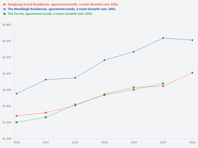 Please provide the annual comparison of gains for 3 bedroom units at Sengkang Grand Residences, The Woodleigh Residences, and The Tre Ver from 2020 to 2026.