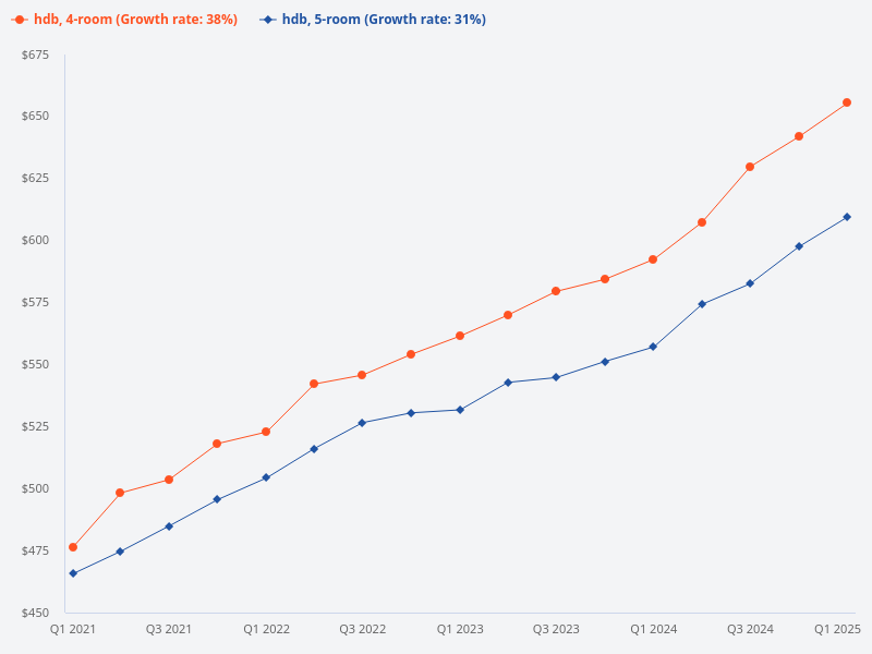 Plot price trend for 4-room HDB vs 5-room HDB