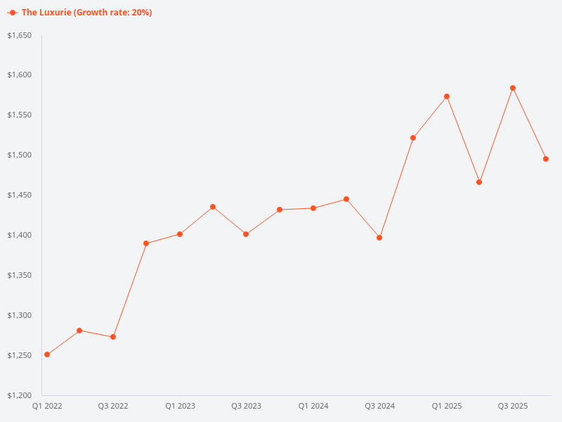 Price trend chart for The Luxurie