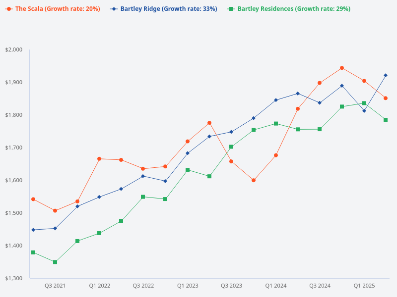 Compare past transactions in The Scala, Bartley Ridge, and Bartley Residences.
