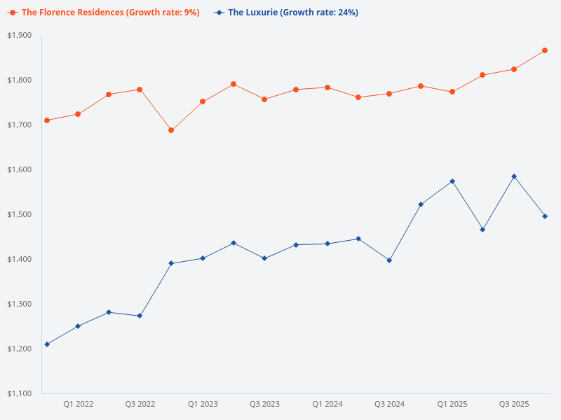 Which development has more upside potential, The Luxurie or The Florence Residences?