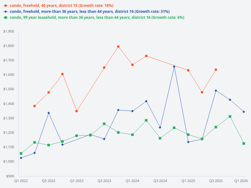 Compare the price trend of leasehold condo versus freehold condo that are around 40 years old in district 15 and 16.