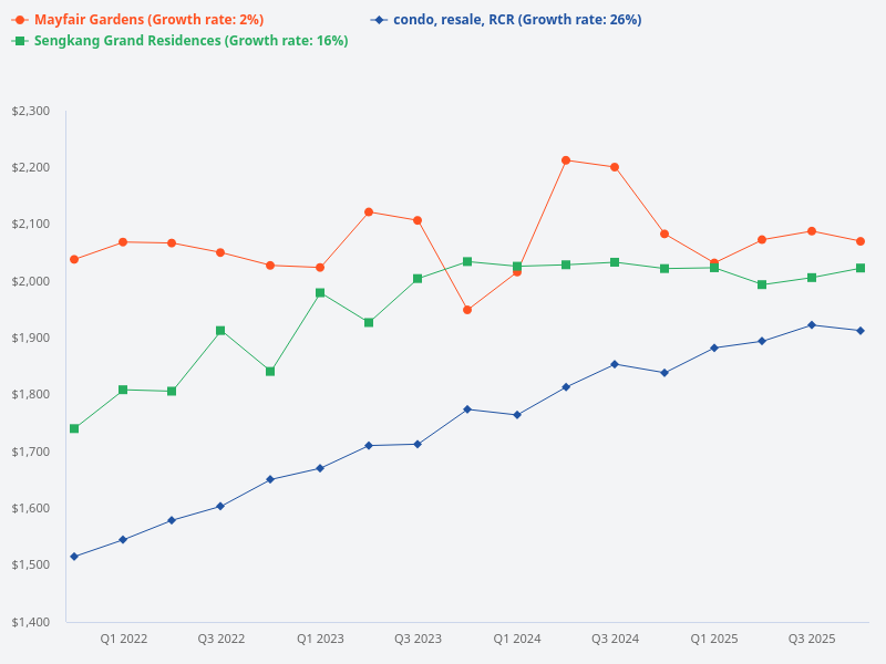 Compare price trends for resale condo in RCR, Mayfair Gardens, and Sengkang Grand Residences.