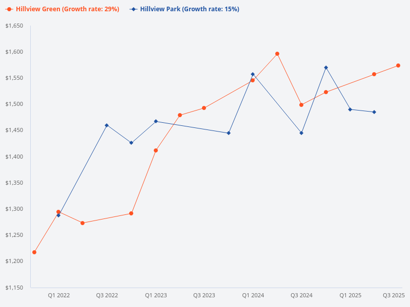 Compare the price trend for Hillview Park versus Hillview Green.