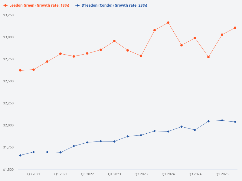 Compare D'Leedon and Leedon Green
