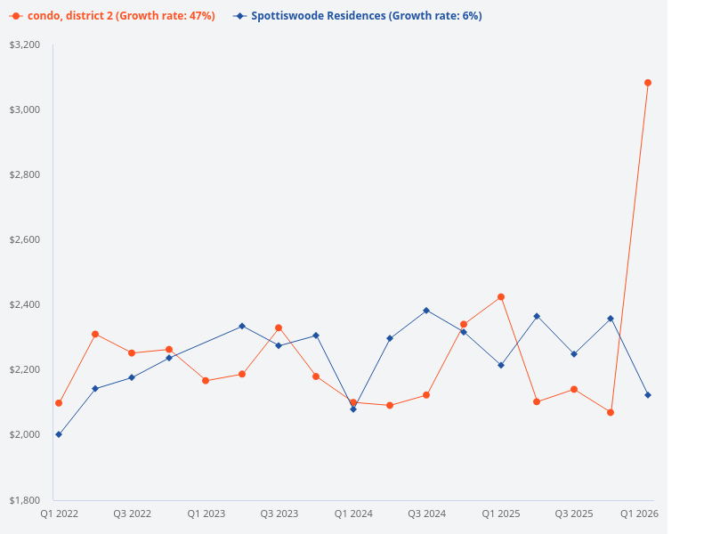 Compare the price trend of Spottiswoode Residences with other condos in District 2.