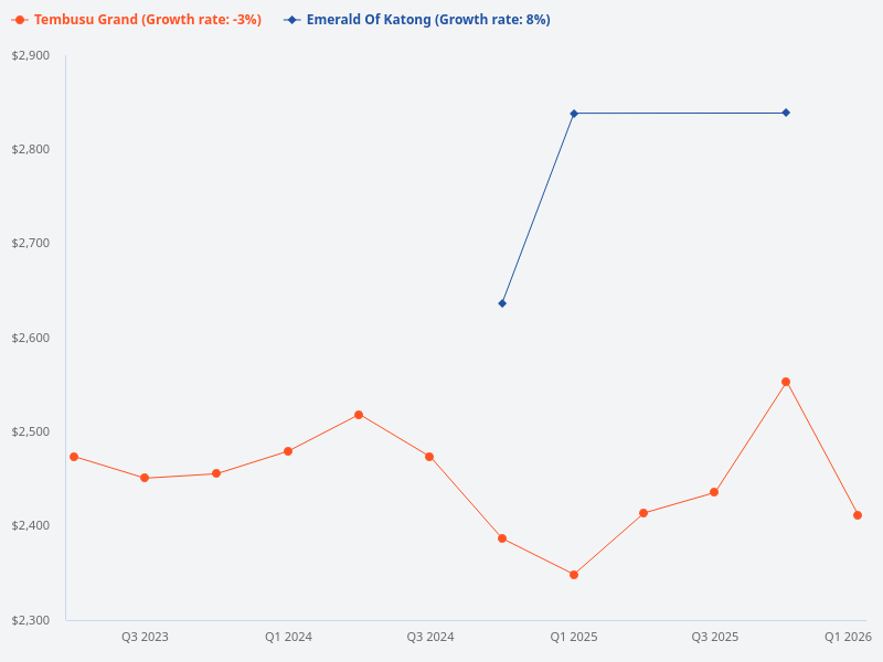 Grand Tembusu transaction vs Emerald of Katong transaction