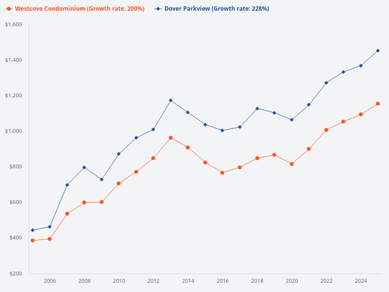 What is the trend of Westcove Condominium PSF since 2005 and how does it compare with Dover Parkview over the last 20 years?