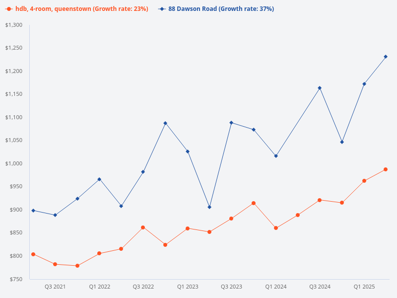 Please compare the price trend for Block 88 Dawson Road versus Queenstown 4-room HDB