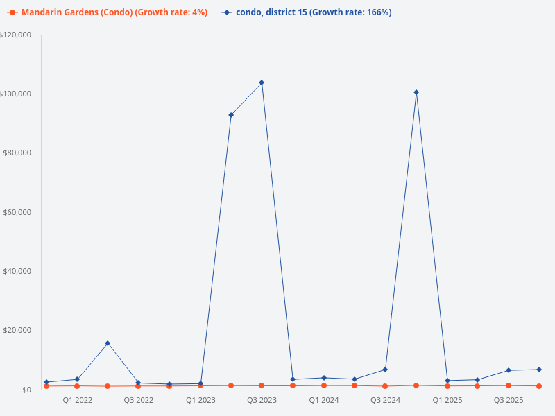 Compare the price trend of Mandarin Gardens versus other District 15 condos