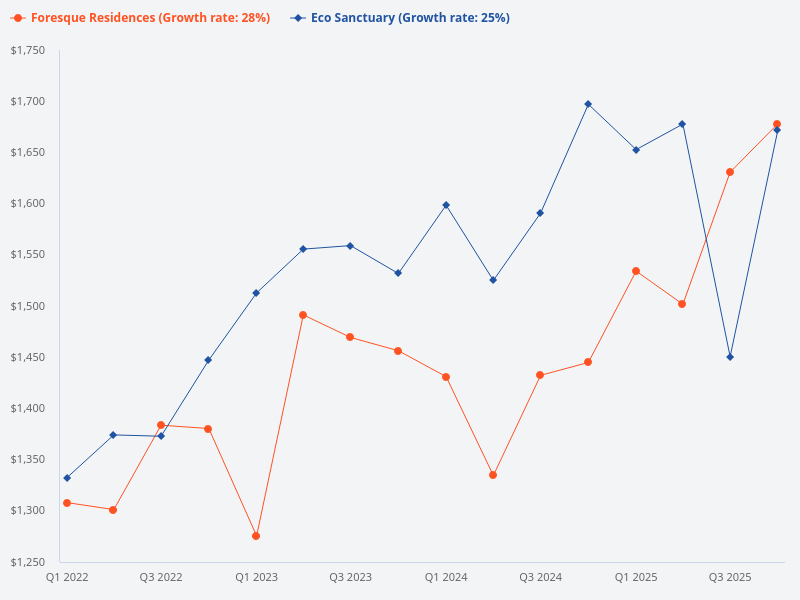 Compare the price trend for Eco Sanctuary and Foresque Residences.