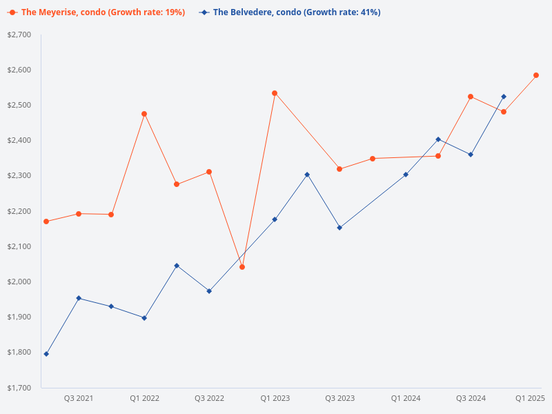 I want to plot price trend for The Meyerise (condo) vs The Belvedere (condo)