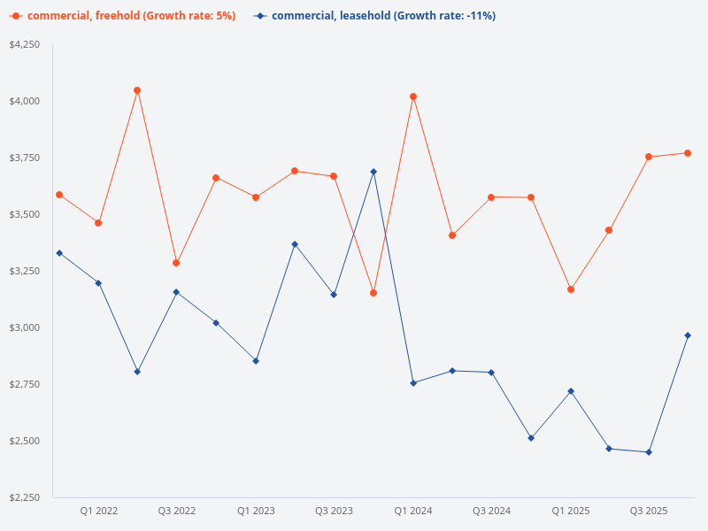 Compare the price trend of leasehold commercial units versus freehold commercial units.