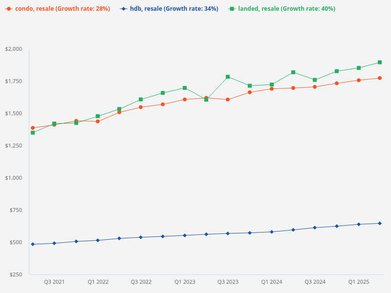 Compare the price trend between resale HDB, resale condo, and resale landed for sale.
