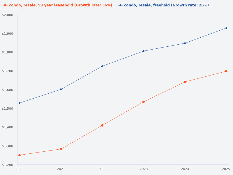 Compare the price trend for leasehold resale condos versus freehold resale condos over the last 5 years