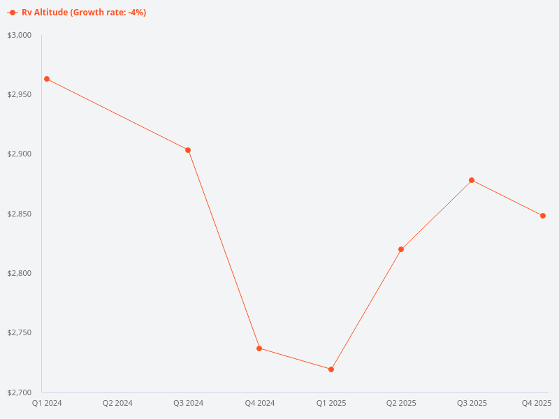 Show me the price trend chart for RV Altitude