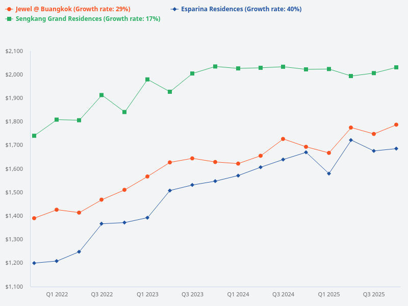 Compare the price trends of Esparina Residences, Sengkang Grand Residences, and Jewel @ Buangkok