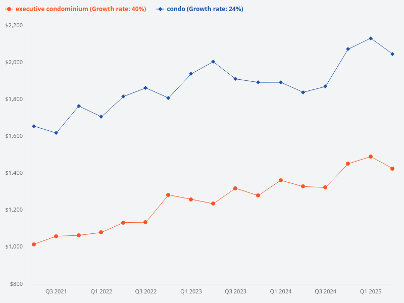 Compare the price trend of condos versus Economic Development Board (EDB).